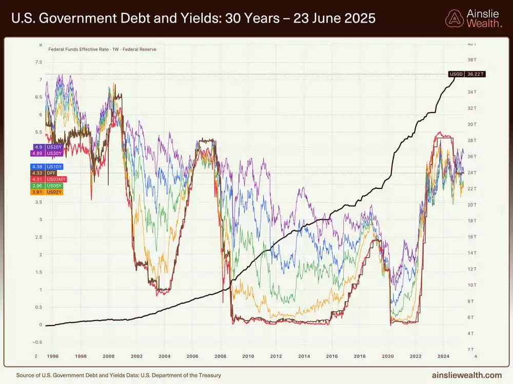 US Government Debt and Yields 30 Years - 23 June 2025 US Government Debt and Yields 30 Years - 23 June 2025